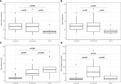 The clinical and therapeutic profiles of prolactinomas associated with germline pathogenic variants in the aryl hydrocarbon receptor interacting protein (AIP) gene